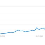 SPAC Trend auf Google Trends