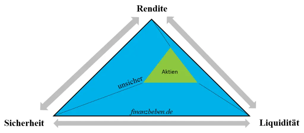 Spannungsfeld von Rendite, Risiko und Liquidität als Dreieck.